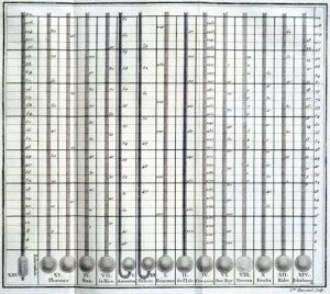 10313289
&copy; Science Museum Library
Diagram comparing thermometer scales, 1774.