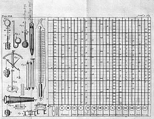 10313291
&copy; Science Museum Library
Thermometers and hygrometers, 1744.