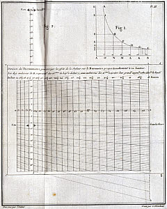 10313295
&copy; Science Museum Library
Meteorological chart, 1772.