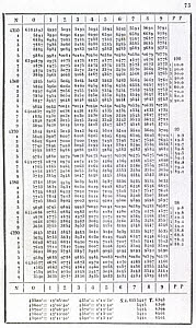 10302933
&copy; Science Museum Library
Tables from a book of mathematical tables by Wiberg, 1876.